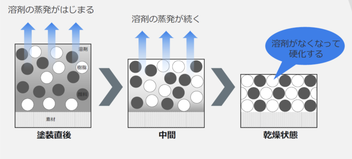 蒸発硬化型の乾燥メカニズム